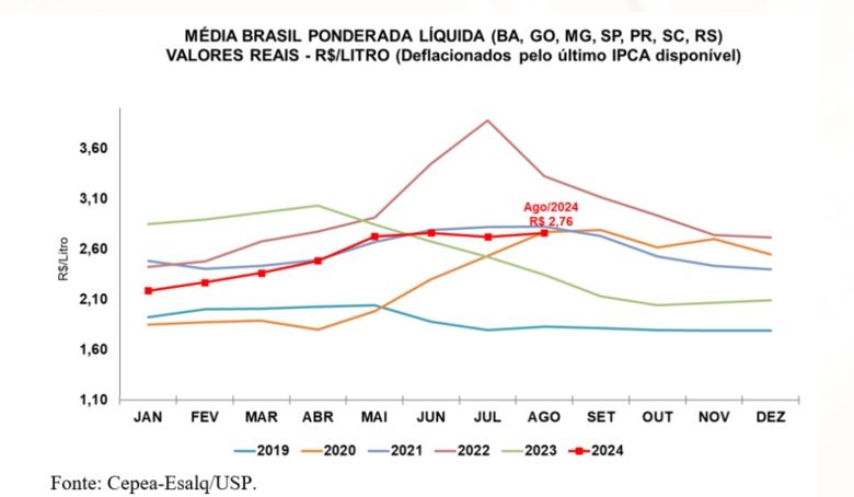 Série de preços médios recebidos pelo produtor (líquido), em valores reais (deflacionados pelo IPCA de agosto/2024).